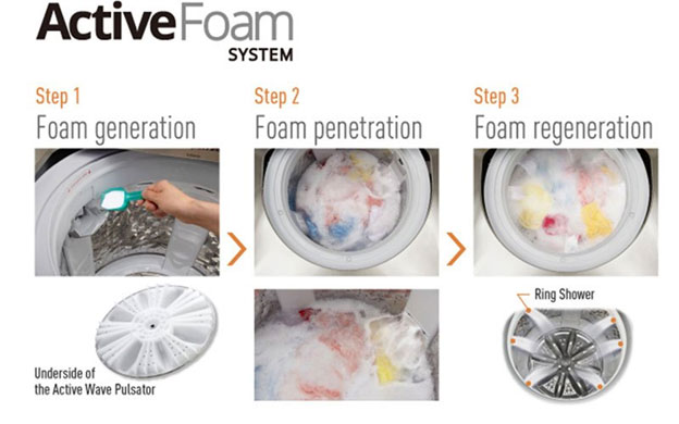 Hệ thống Active Foam máy giặt Panasonic
