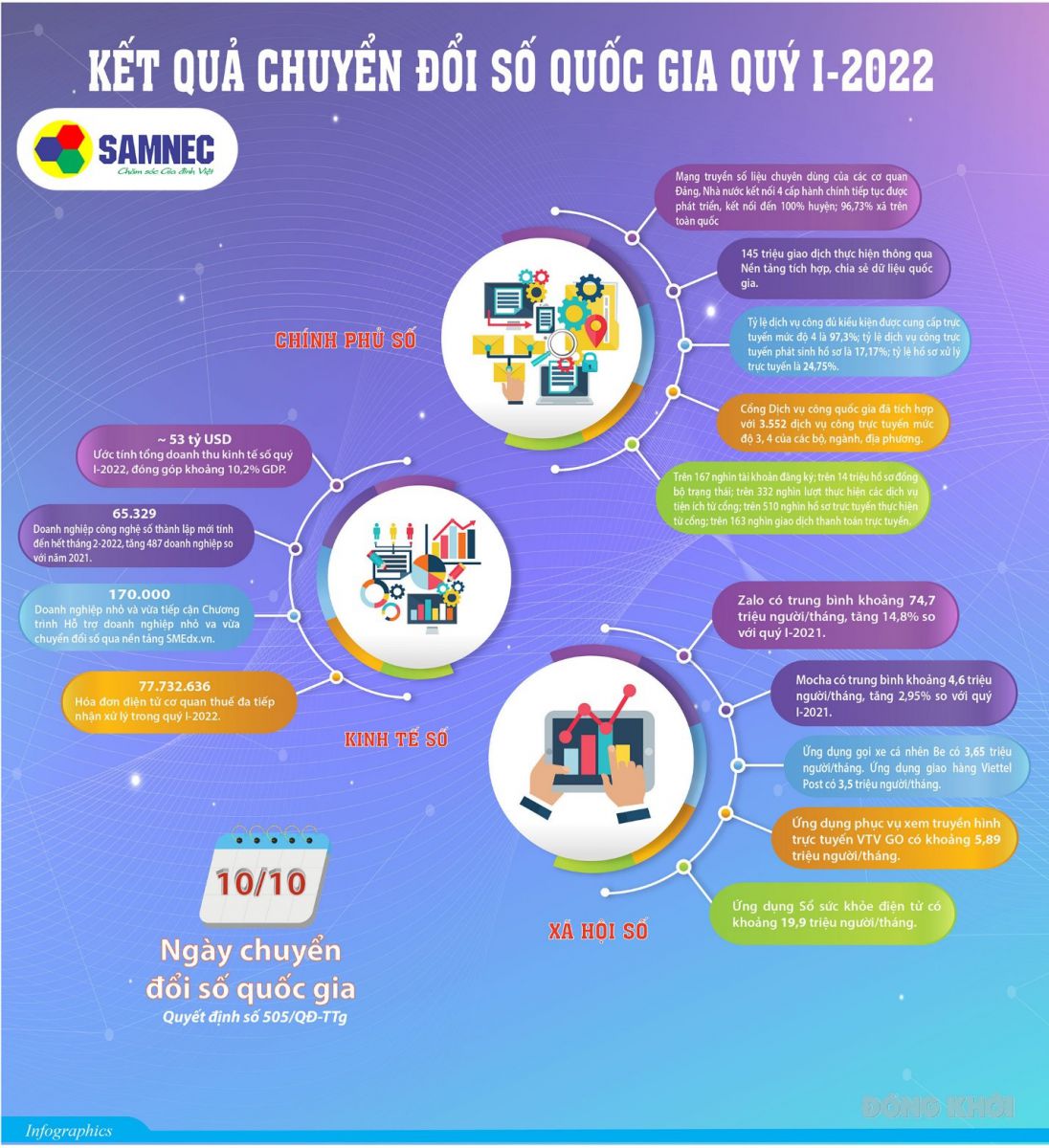 Samnec-chuyen-doi-so-2022