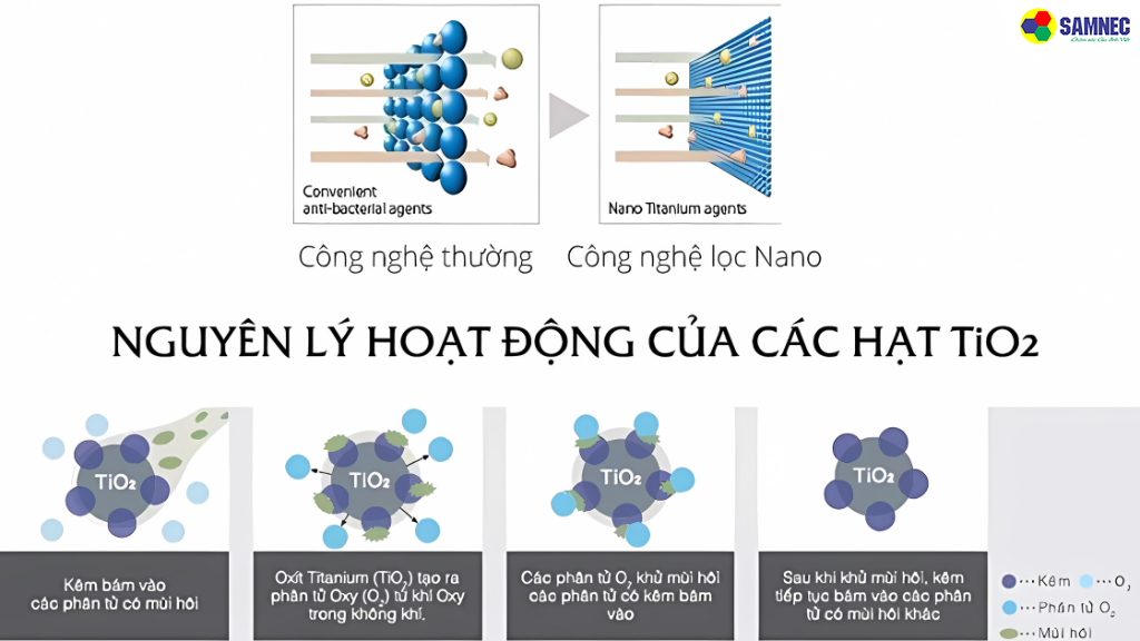 Nguyên lý hoạt động của công nghệ Nano Titanium